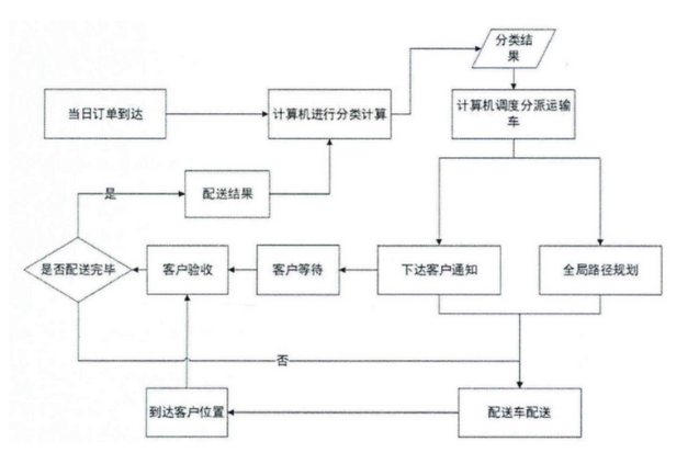 自动物流配送机器人的设计流程